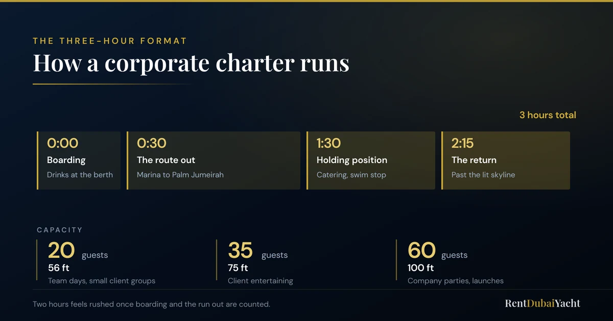 Timeline of a three-hour corporate yacht charter in Dubai: boarding, route out, holding position and return, with guest capacity by yacht size