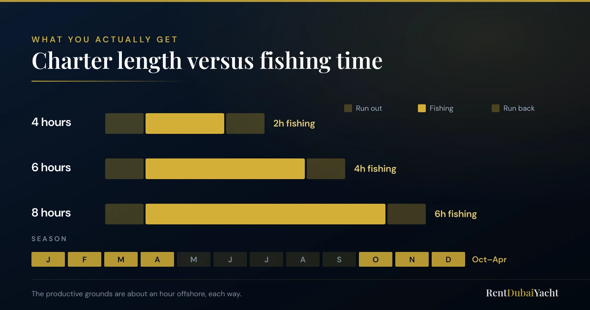 Chart showing how much of a Dubai fishing charter is actual fishing time, plus the October to April season strip