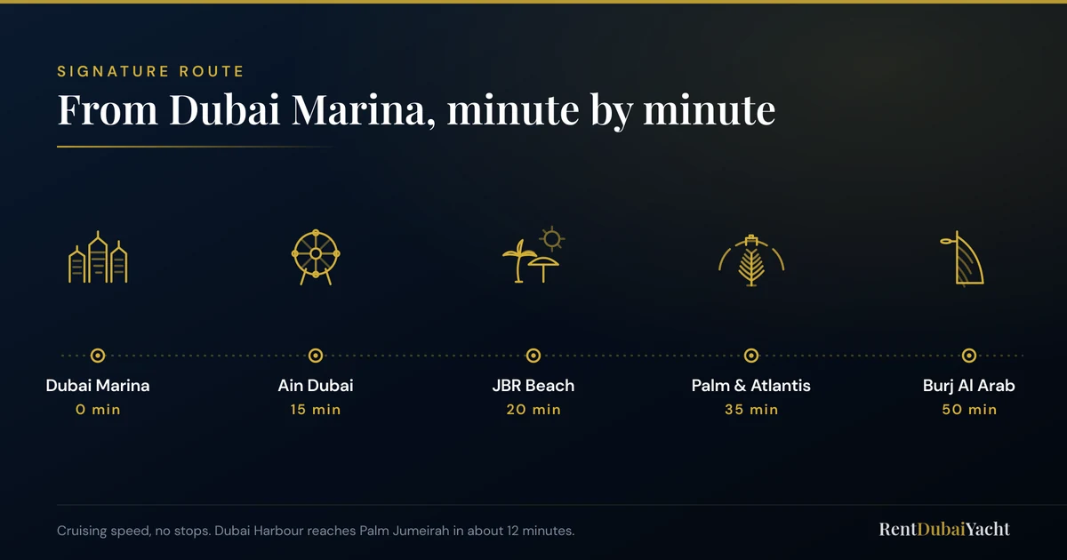 Route diagram from Dubai Marina showing Ain Dubai at 15 minutes, JBR Beach at 20, Palm Jumeirah and Atlantis at 35 and Burj Al Arab at 50 minutes