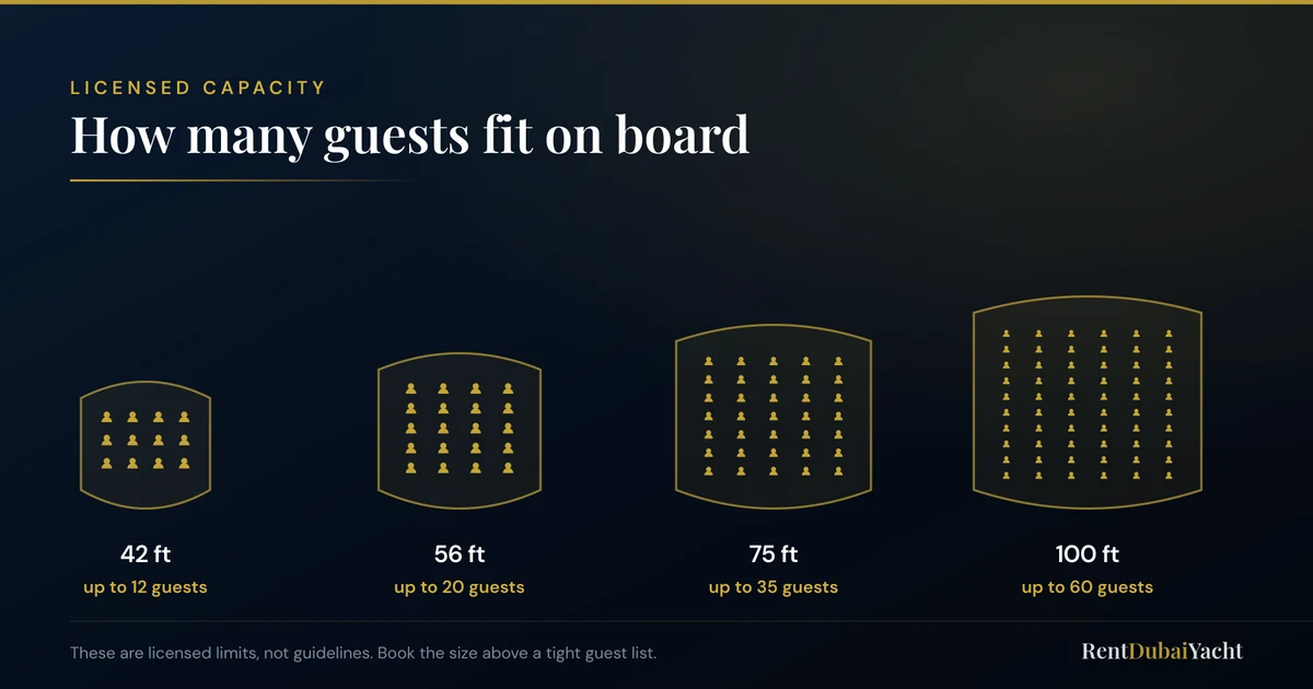Diagram comparing licensed guest capacity on Dubai party yachts: 12 guests on 42ft, 20 on 56ft, 35 on 75ft and 60 on 100ft