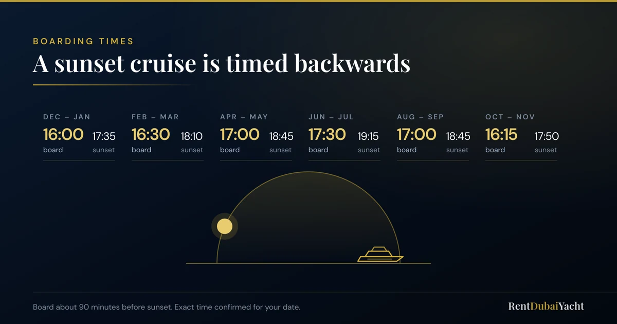 Chart of Dubai sunset times by month against the recommended yacht boarding time, from 16:00 in December to 17:30 in June