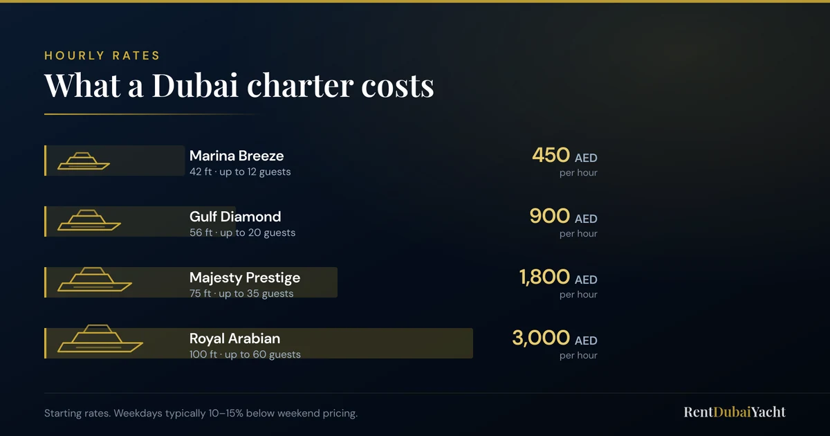 Chart comparing Dubai yacht charter hourly rates: 42ft from 450 AED, 56ft from 900 AED, 75ft from 1,800 AED and 100ft from 3,000 AED
